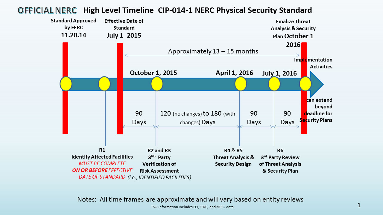 High Level Timeline