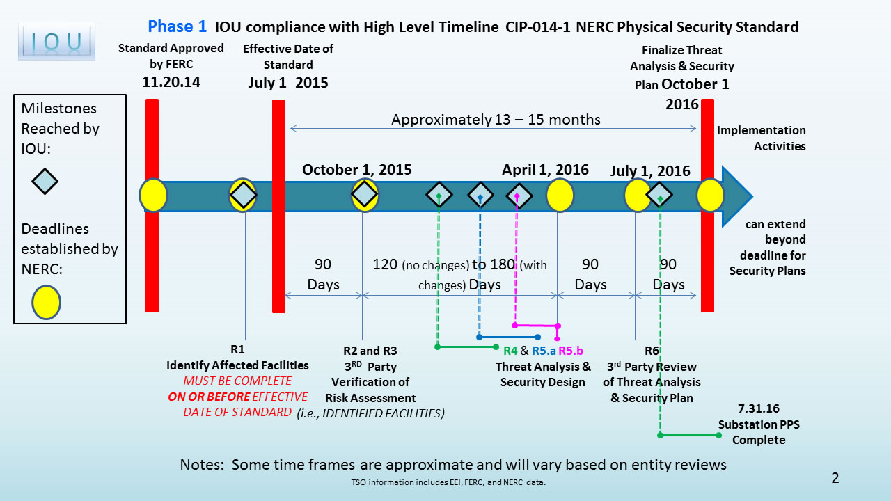 IOU with High Level Time Line